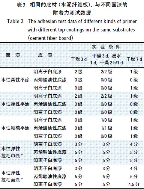 表3 相同的底材(水泥纤维板)与不同面漆的附着力测试数据