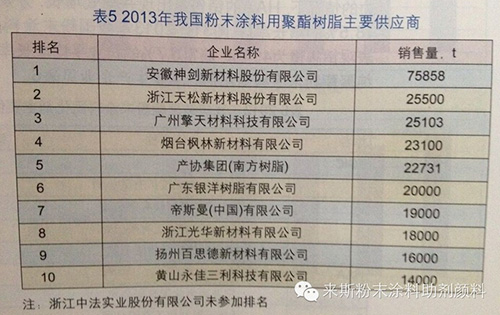 伟德客户端官网用聚酯树脂主要供应商