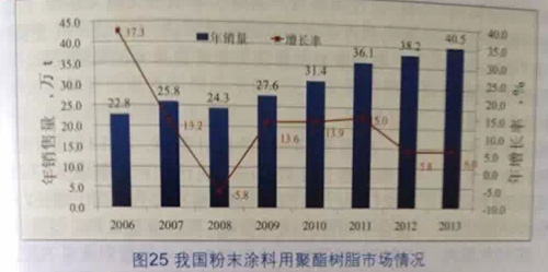 伟德客户端官网用聚酯树脂主要供应商