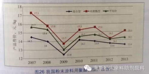 伟德客户端官网用聚酯树脂主要供应商