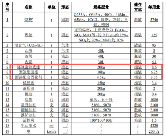 投资800万改建启动涂料项目,新增2条喷漆线