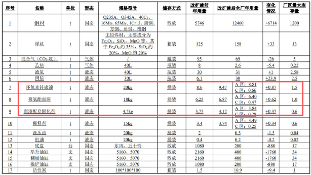 投资800万改建启动涂料项目,新增2条喷漆线