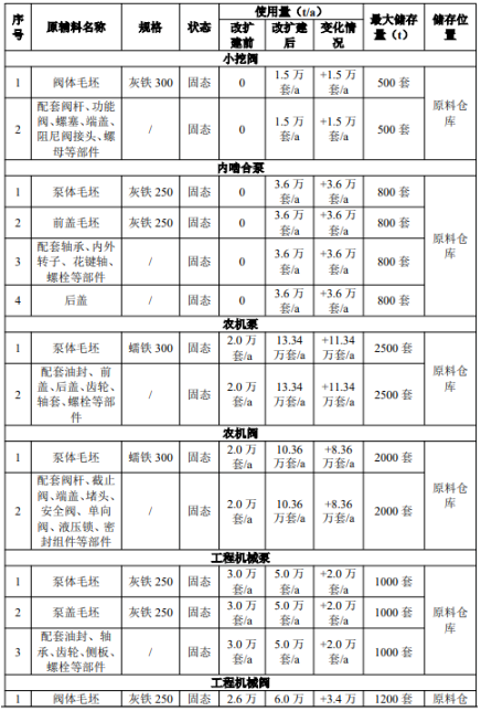 年产84万套零部件!潍柴传控涂料项目改造喷漆线