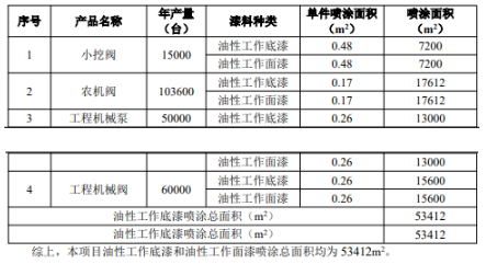 年产84万套零部件!潍柴传控涂料项目改造喷漆线