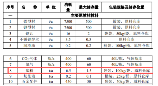 总投资30000万元!年产15万套新能源汽车零部件生产线及涂料