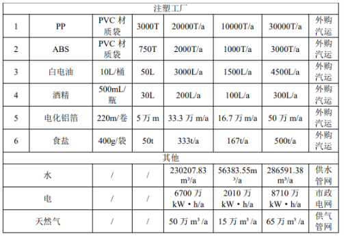 年产200万台家电表面涂装项目:产业园扩建催生涂料新需求