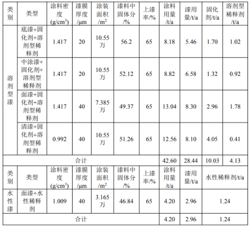 涂料项目:新增喷烤漆间,年喷烤漆量提升至9.42万件