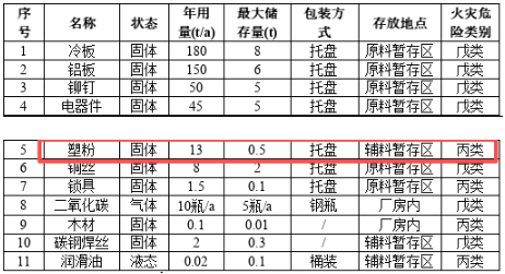 投资500万,年产5万套金属构件的环保涂料喷涂项目