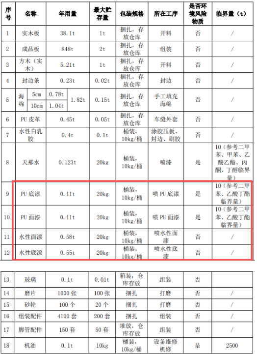 家具投资百万涂料项目,年产定制家具3800套、沙发150套