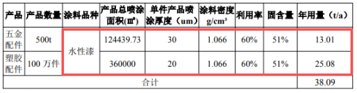 年产500吨五金配件及100万件塑胶配件 涂料采购需求
