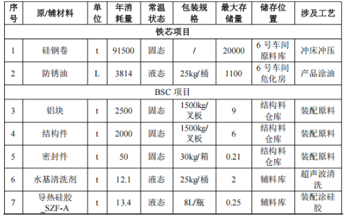 比亚迪扩建年产逾500万件部件,涂料应用为关键环节