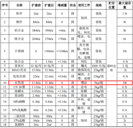 新增5条生产线,涂料(电泳)年加工24.85万㎡