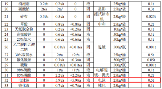 新增5条生产线,涂料(电泳)年加工24.85万㎡