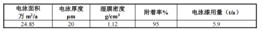 新增5条生产线,涂料(电泳)年加工24.85万㎡