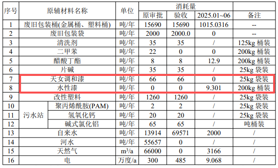 投资2550万、年产百万只桶,涂料喷涂环节升级