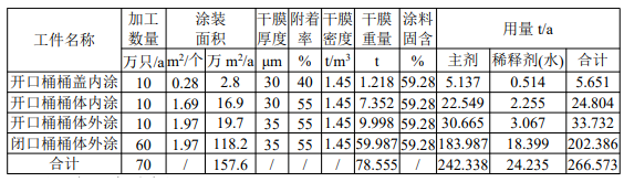 投资2550万、年产百万只桶,涂料喷涂环节升级