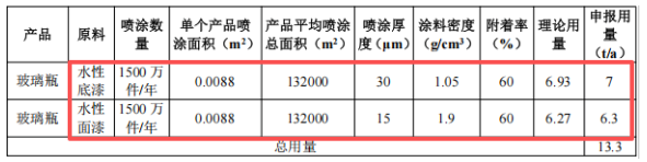 年产1500万个玻璃瓶,涂料项目为核心工艺