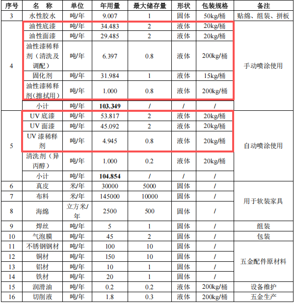 3亿元家具项目落地,15万件年产能拉动涂料采购需求