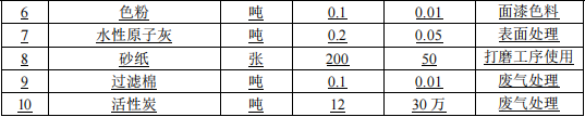 楼梯扶手涂料项目落地:年产5000米,总投资200万元