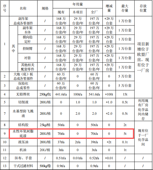 汽车零部件及配套涂料项目:投资10亿元,年产能317万台套