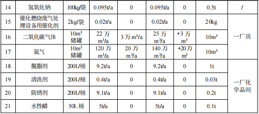 汽车零部件及配套涂料项目:投资10亿元,年产能317万台套
