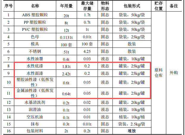 投资200万 年产值超500万件玩具与金属配件涂料项目
