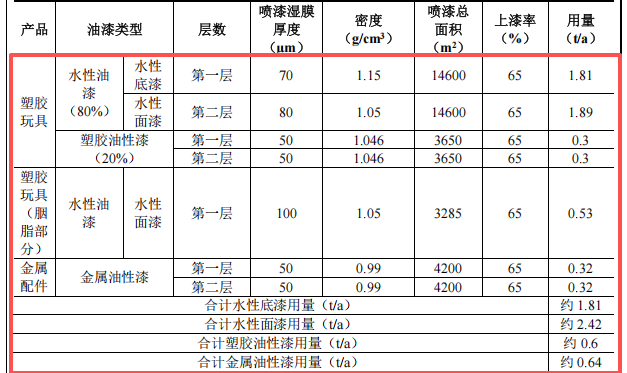 投资200万 年产值超500万件玩具与金属配件涂料项目