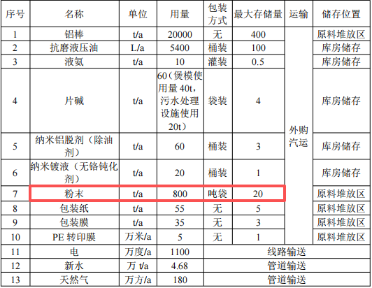 千万投资、年产2万吨铝型材项目(配套伟德客户端官网)