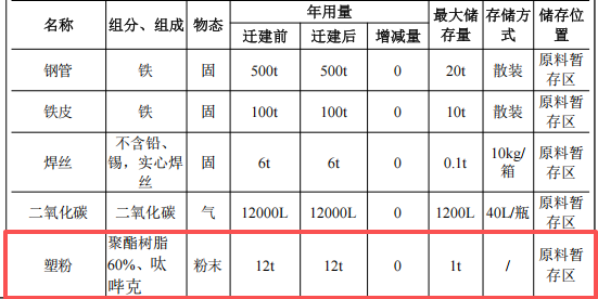 600万投资年产30万件铁架迁建项目(含伟德客户端官网产线)
