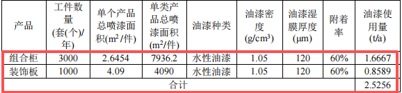 500万投资年产3000套组合柜及1000个装饰板涂料项目