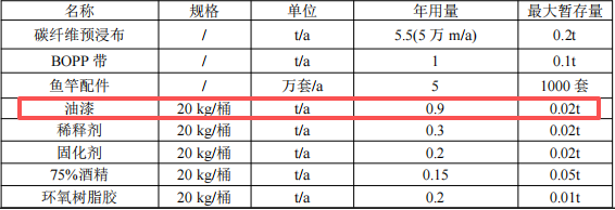50万投资、5万支年产鱼竿涂料项目
