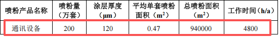 伟德客户端官网项目:亿元投资、年产200万套通讯设备