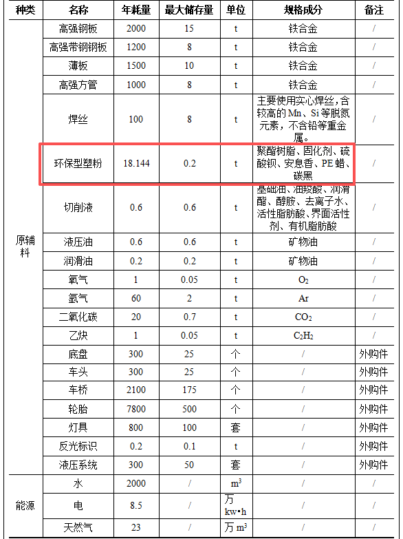 伟德客户端官网项目:七百万元投资打造五百辆专用车生产基地
