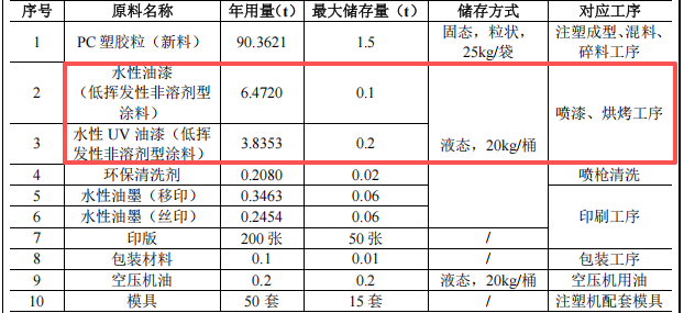 投资三百五十万涂料项目启动,年产七百万件电子外壳