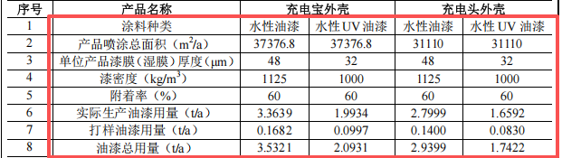 投资三百五十万涂料项目启动,年产七百万件电子外壳