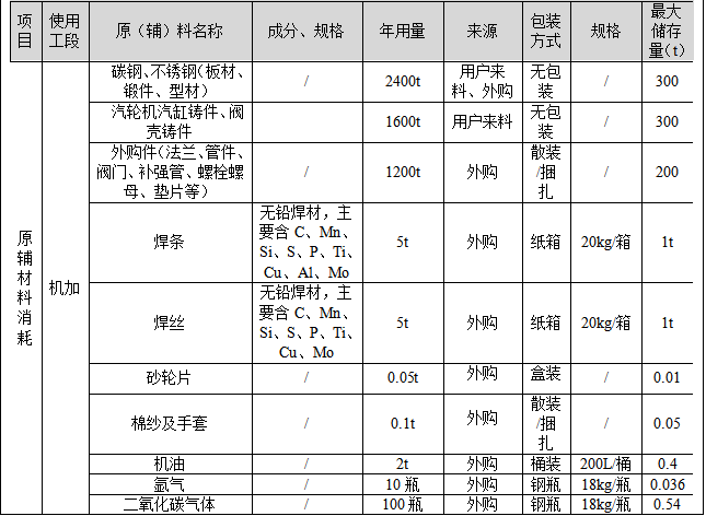 总投资3500万涂料项目 年产五千吨清洁能源高端装备