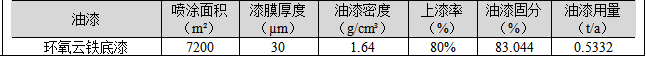 总投资3500万涂料项目 年产五千吨清洁能源高端装备