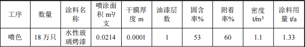 投资二百万涂料项目落地祁县,打造玻璃器皿深加工基地