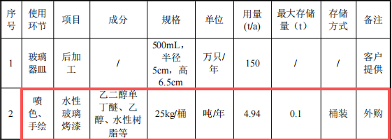 30万涂料项目启动,年加工150万只玻璃器皿