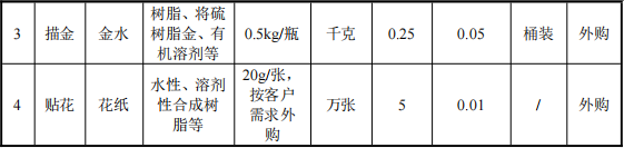 30万涂料项目启动,年加工150万只玻璃器皿