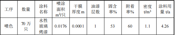 30万涂料项目启动,年加工150万只玻璃器皿