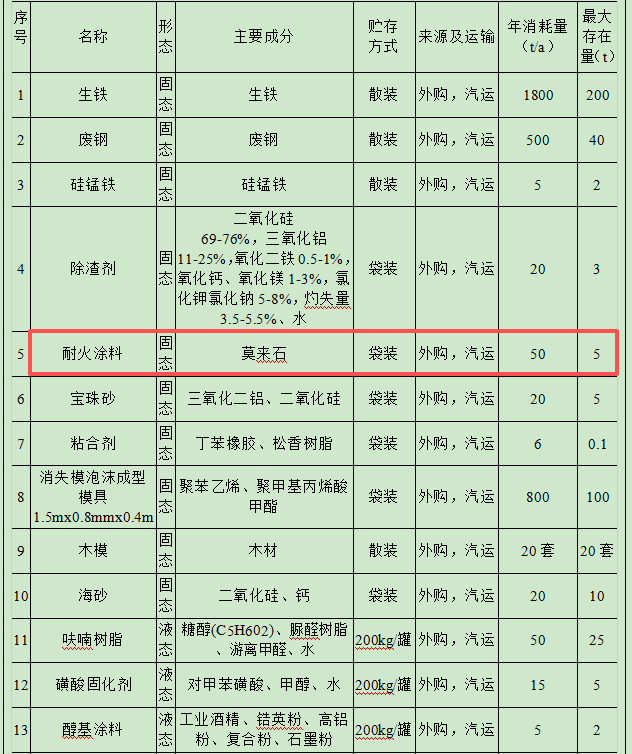 800万涂料项目落地海陵,年产2000吨高端铁铸件