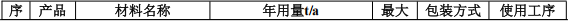 投资2.086亿元涂料项目启动 达产后年产49架航空器与船舶