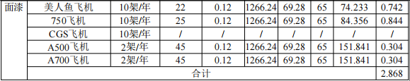 投资2.086亿元涂料项目启动 达产后年产49架航空器与船舶