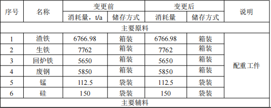 投资2.4亿元涂料项目落地京山,年产能达2.5万吨铸件