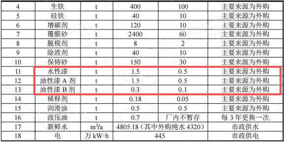 投资5100万涂料项目落地枣阳,年产能达8000吨电梯配件