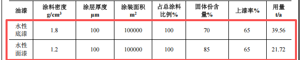 投资2.47亿元涂料项目落地宜都,年产2000吨特种大型构件
