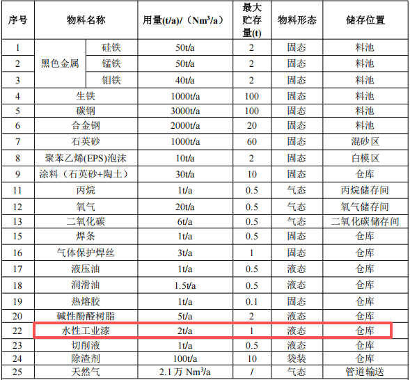 200万涂料项目投产,年产能6000吨传动件