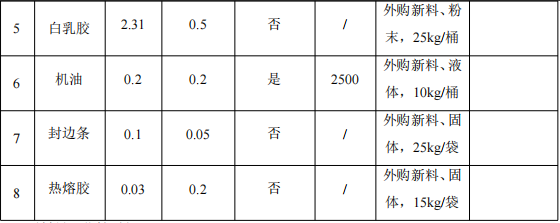 100万涂料项目投产,年产能8500套家居制品