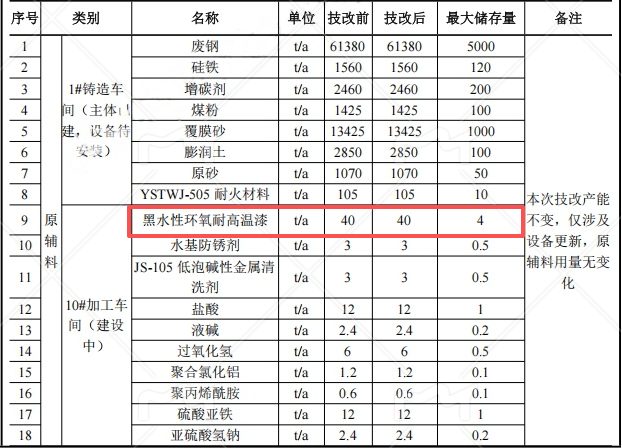 1.5亿涂料技改项目启动,年产能25万吨精密铸件